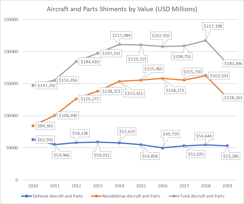 Leading Economic Indicators Aerospace Industry